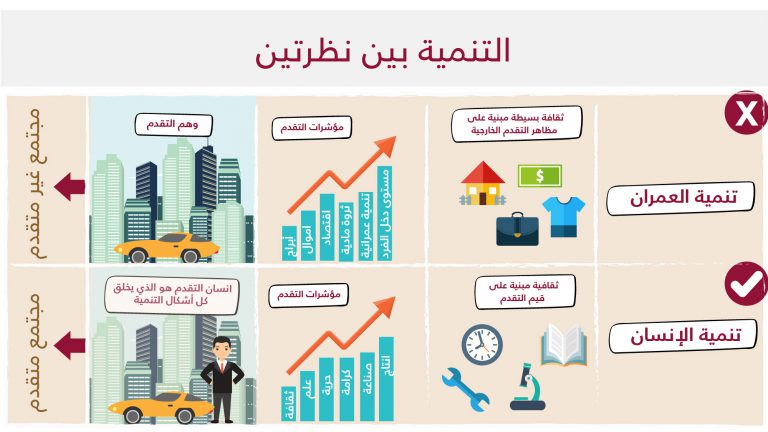 تنمية المجتمعات بين نظرتين