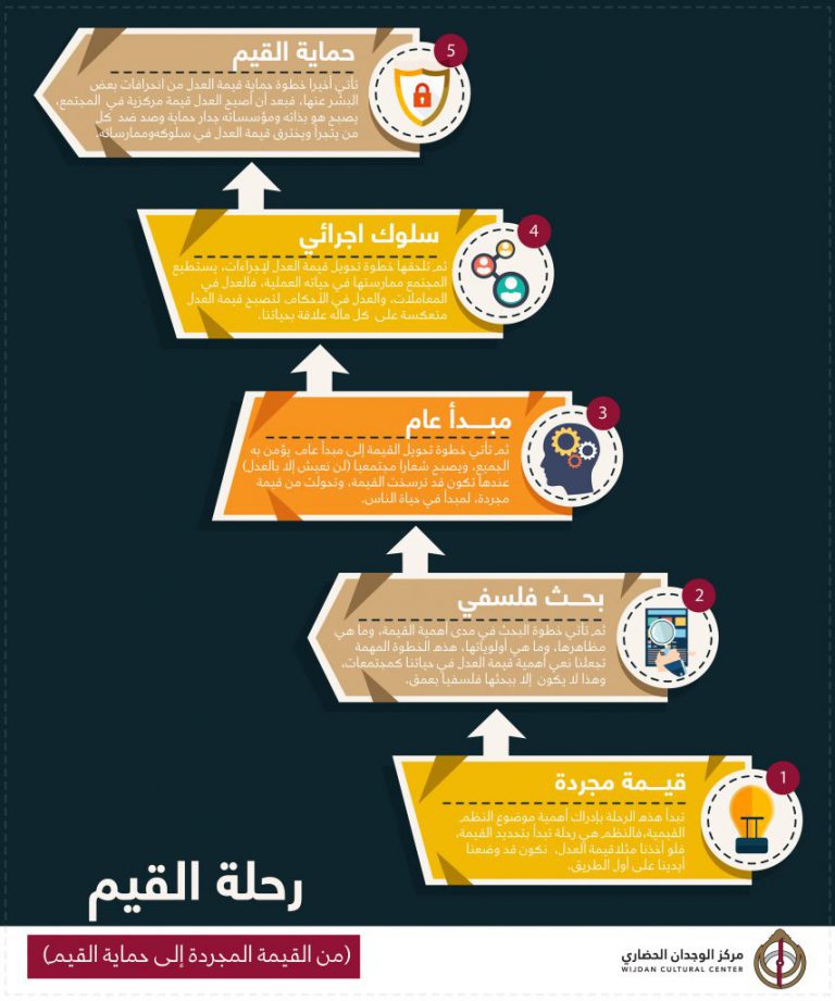 رحلة القيم.. من الفكرة إلى التطبيق